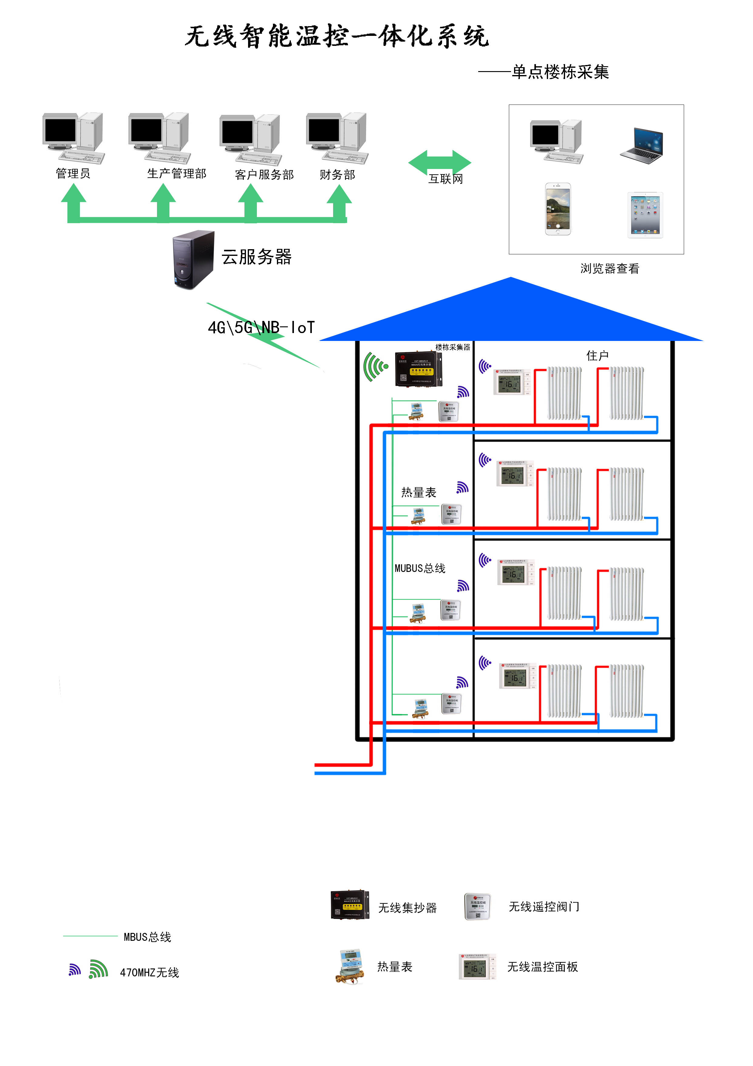 无线智能温控一体化系统-单点楼栋采集