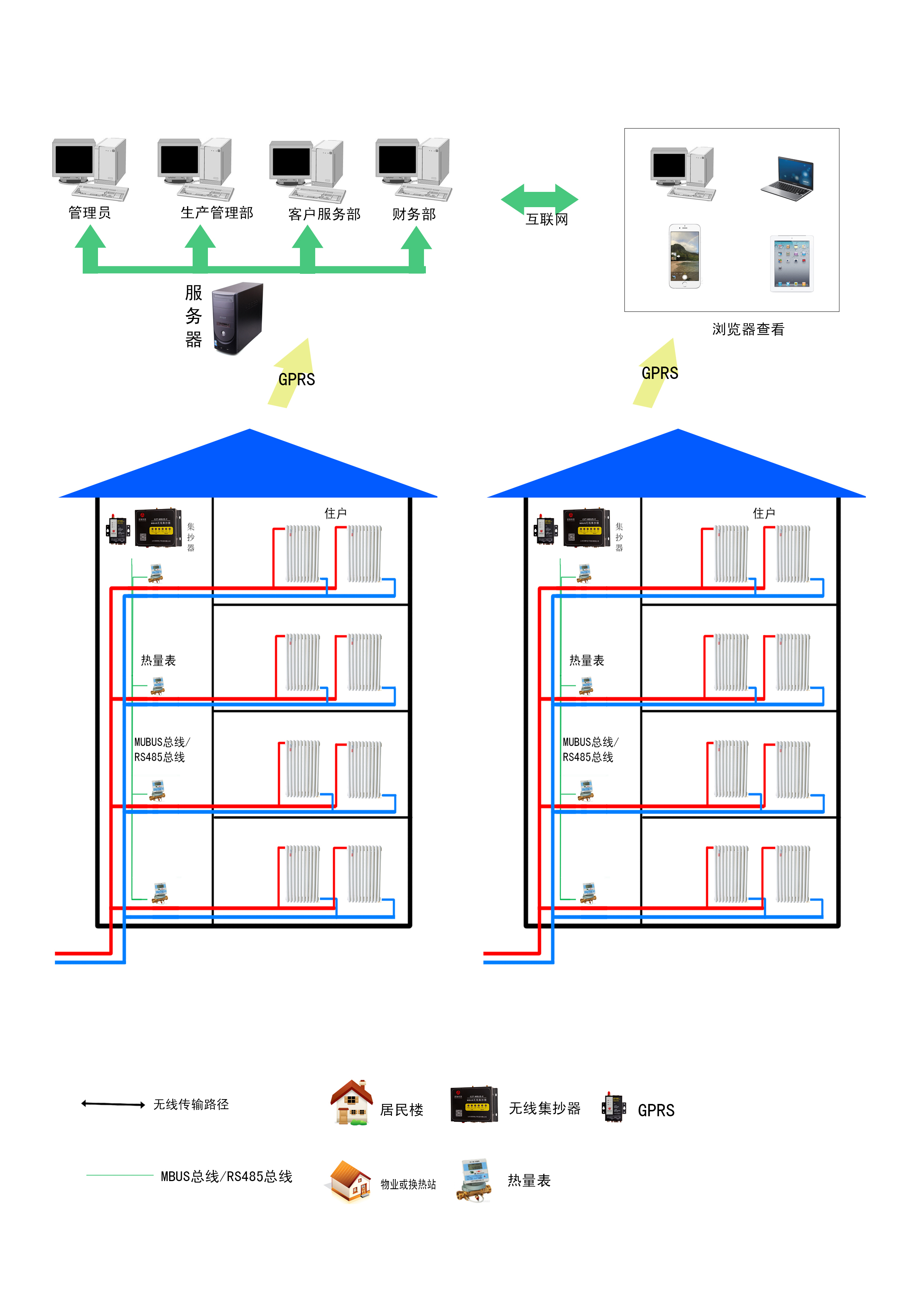 GPRS远程抄表系统